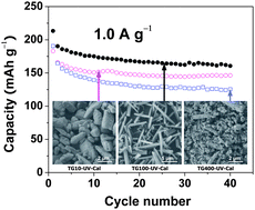 Graphical abstract: Distinct effect of hierarchical structure on performance of anatase as an anode material for lithium-ion batteries