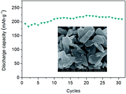 Graphical abstract: Synthesis and electrochemical properties of NaV3O8 nanoflakes as high-performance cathode for Li-ion battery