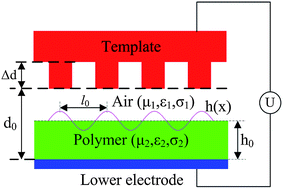 Graphical abstract: Dynamic modelling of micro/nano-patterning transfer by an electric field