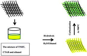 Graphical abstract: A flexible and monolithic nanocomposite aerogel of carbon nanofibers and crystalline titania: fabrication and applications