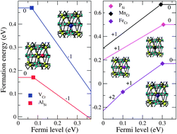 Graphical abstract: Origin of enhanced thermoelectric properties of doped CrSi2