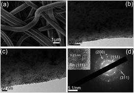 Graphical abstract: In situ growth of Rh nanoparticles with controlled sizes and dispersions on the cross-linked PVA–PEI nanofibers and their electrocatalytic properties towards H2O2