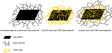 Graphical abstract: Clay nanostructure and its localisation in an epoxy/liquid rubber blend