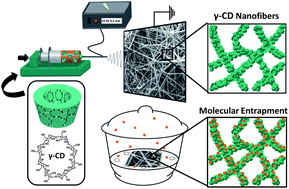 Graphical abstract: Electrospun gamma-cyclodextrin (γ-CD) nanofibers for the entrapment of volatile organic compounds