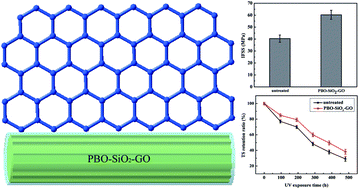 Graphical abstract: A facile method to prepare multifunctional PBO fibers: simultaneously enhanced interfacial properties and UV resistance