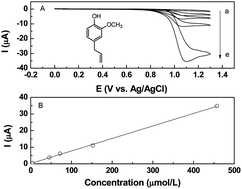 Graphical abstract: Electrochemical behavior of eugenol on TiO2 nanotubes improved with Cu2O clusters