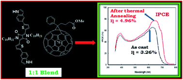 Graphical abstract: Indole and triisopropyl phenyl as capping units for a diketopyrrolopyrrole (DPP) acceptor central unit: an efficient D–A–D type small molecule for organic solar cells
