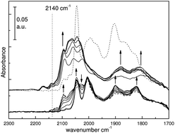 Graphical abstract: A new in situ methodology for the quantification of the oxygen storage potential in perovskite-type materials