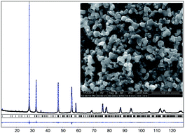 Graphical abstract: Surfactant assisted sonochemical synthesis of Bi2WO6 nanoparticles and their improved electrochemical properties for use in pseudocapacitors