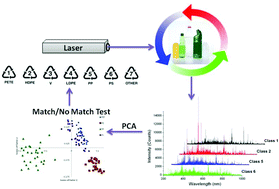 Graphical abstract: Analytical predictive capabilities of Laser Induced Breakdown Spectroscopy (LIBS) with Principal Component Analysis (PCA) for plastic classification