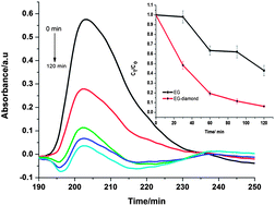 Graphical abstract: Synthesis, characterisation and application of an exfoliated graphite–diamond composite electrode in the electrochemical degradation of trichloroethylene