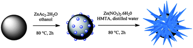 Graphical abstract: Novel synthesis of core–shell urchin-like ZnO coated carbonyl iron microparticles and their magnetorheological activity