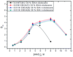 Graphical abstract: An amide functionalized calix-benzocrown-6 ionophore for the selective extraction of cesium from highly concentrated nitric acid: the effect of intramolecular buffering