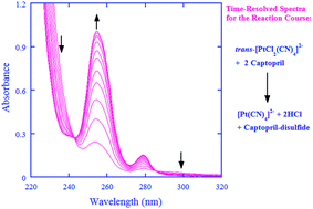 Graphical abstract: Characterization of the reaction products, kinetics and mechanism of oxidation of the drug captopril by platinum(iv) complexes