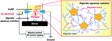 Graphical abstract: A novel one-step synthesis of gold nanoparticles in an alginate gel matrix by solution plasma sputtering