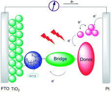 Graphical abstract: Influence of different methylene units on the performance of rhodanine organic dyes for dye-sensitized solar cells