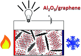 Graphical abstract: Towards highly electrically conductive and thermally insulating graphene nanocomposites: Al2O3–graphene