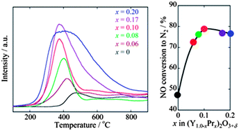 Graphical abstract: Direct decomposition of nitrogen monoxide over C-type cubic Y2O3–Pr6O11 solid solutions