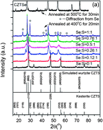 Graphical abstract: Synthesis of the Cu2ZnSn(S,Se)4 alloys with tunable phase structure and composition via a novel non-toxic solution method