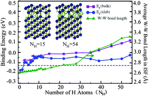 Graphical abstract: Interaction of H with stacking fault in W(111) film: A possible formation mechanism of H bubbles