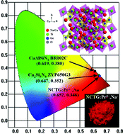 Graphical abstract: Novel red-emitting garnet Na2CaTi2Ge3O12:Pr3+,Na+ phosphors