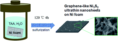 Graphical abstract: Facile construction of graphene-like Ni3S2 nanosheets through the hydrothermally assisted sulfurization of nickel foam and their application as self-supported electrodes for supercapacitors
