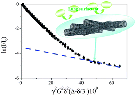 Graphical abstract: Behavior of surfactants in aqueous dispersions of single-walled carbon nanotubes