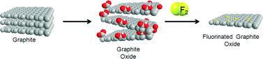 Graphical abstract: Water-soluble highly fluorinated graphite oxide