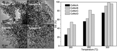 Graphical abstract: Fast synthesis of mesoporous γ-alumina assisted by a room temperature ionic liquid and its use as a support for the promotional catalytic performance of dibenzothiophene hydrodesulfurization