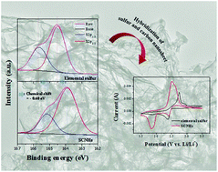 Graphical abstract: One step synthesis of sulfur–carbon nanosheet hybrids via a solid solvothermal reaction for lithium sulfur batteries