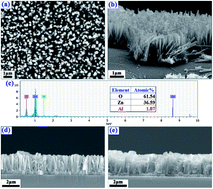 Graphical abstract: Enhanced field emission of Al-doped ZnO nanowires grown on a flexible polyimide substrate with UV exposure