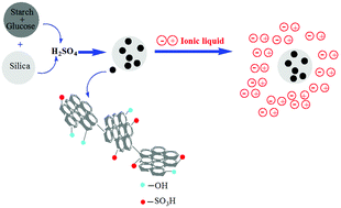 Graphical abstract: Ionic liquid coated sulfonated carbon/silica composites: novel heterogeneous catalysts for organic syntheses in water