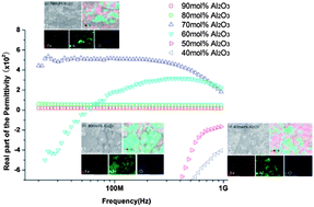 Graphical abstract: Microstructure and metal–dielectric transition behaviour in a percolative Al2O3–Fe composite via selective reduction