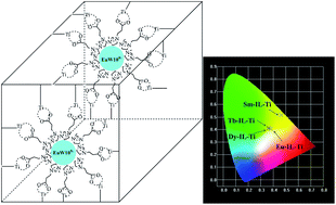 Graphical abstract: Luminescent lanthanide-polyoxometalates assembling zirconia–alumina–titania hybrid xerogels through task-specified ionic liquid linkage
