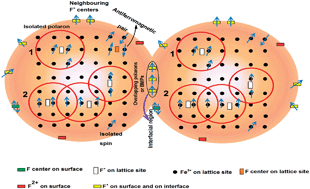Graphical abstract: Oxygen defect assisted paramagnetic to ferromagnetic conversion in Fe doped TiO2 nanoparticles