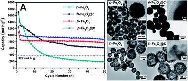 Graphical abstract: Preparation of porous and hollow Fe3O4@C spheres as an efficient anode material for a high-performance Li-ion battery