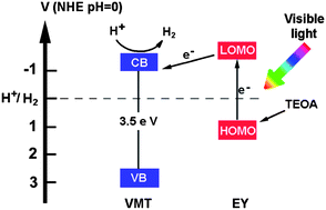 Graphical abstract: Vermiculite as a natural silicate crystal for hydrogen generation from photocatalytic splitting of water under visible light