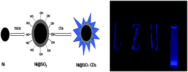 Graphical abstract: Preparation and photoluminescent properties of magnetic Ni@SiO2–CDs fluorescent nanocomposites