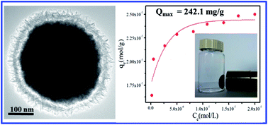 Graphical abstract: Removal of uranium(vi) from aqueous solution by magnetic yolk–shell iron oxide@magnesium silicate microspheres