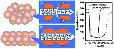 Graphical abstract: The humidity-sensitive property of MCM-48 self-assembly fiber prepared via electrospinning