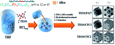 Graphical abstract: Mesoporous silicas templated by symmetrical multiblock copolymers through evaporation-induced self-assembly