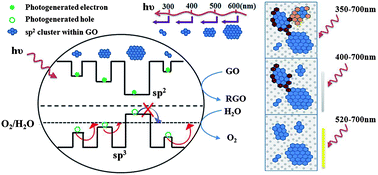Graphical abstract: Waveband-dependent photochemical processing of graphene oxide in fabricating reduced graphene oxide film and graphene oxide–Ag nanoparticles film