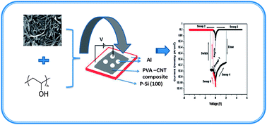 Graphical abstract: Facile synthesis of carbon nanotubes and their use in the fabrication of resistive switching memory devices