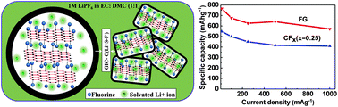 Graphical abstract: Fluorinated graphene based electrodes for high performance primary lithium batteries