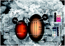 Graphical abstract: Facile fabrication of highly efficient, reusable heterostructured Ag–ZnO–CdO and its twin applications of dye degradation under natural sunlight and self-cleaning