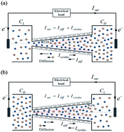 Graphical abstract: Reverse electrodialysis in conical-shaped nanopores: salinity gradient-driven power generation