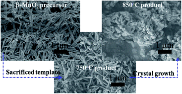 Graphical abstract: β-MnO2 sacrificial template synthesis of Li1.2Ni0.13Co0.13Mn0.54O2 for lithium ion battery cathodes