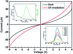 Graphical abstract: Facile synthesis and photoelectric properties of carbon dots with upconversion fluorescence using arc-synthesized carbon by-products