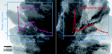 Graphical abstract: Study on the microheterogeneity of aqueous alcohol solutions: formation mechanism of inner pores of ZnO nanostructures