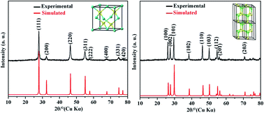 Graphical abstract: Selective synthesis of cubic and hexagonal phase of CuInS2 nanocrystals by microwave irradiation